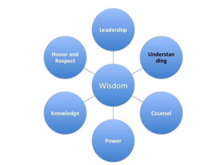 How Wisdom Connects to Understanding