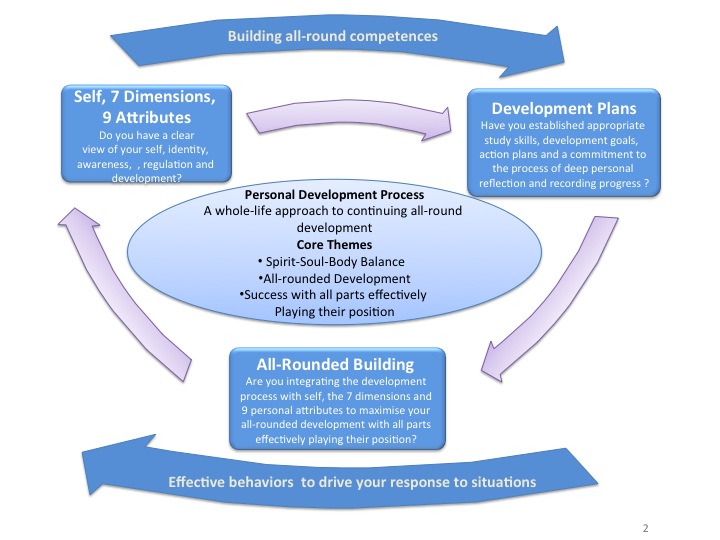 Self-Development-Plan