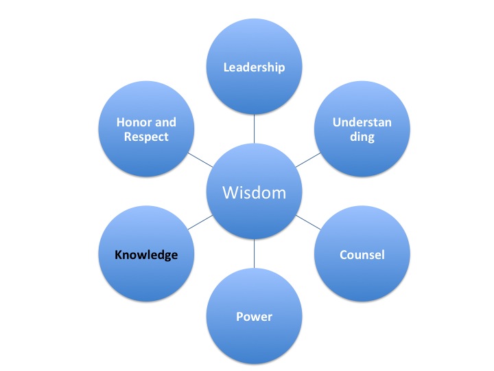 Wisdom and Knowledge