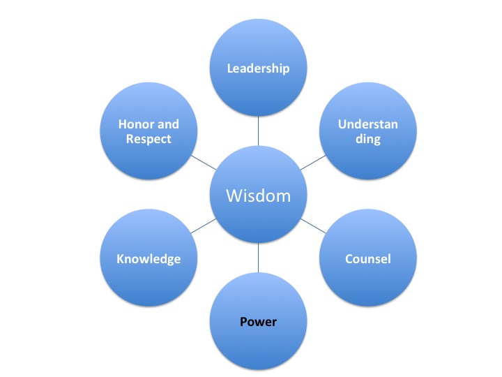 Your Power Utilization Is Driven By Wisdom