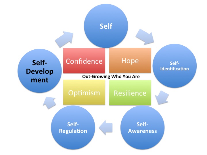 Focus on self development