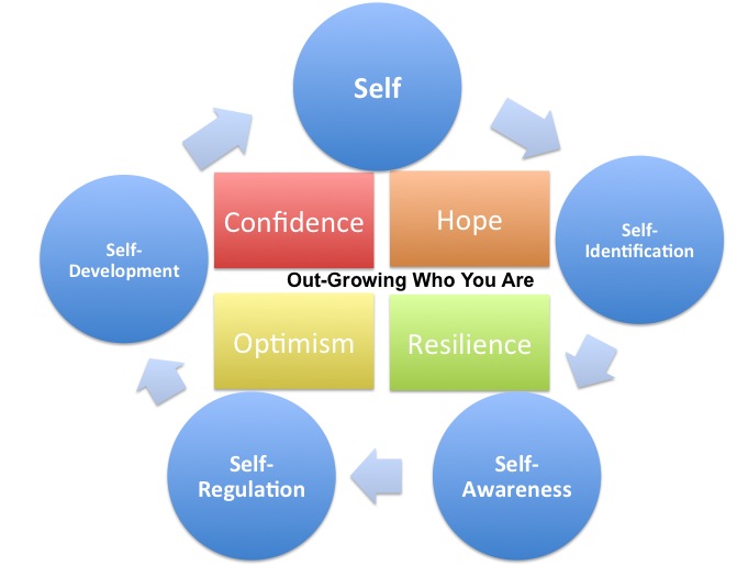 Potent Tools of Self Awareness Development