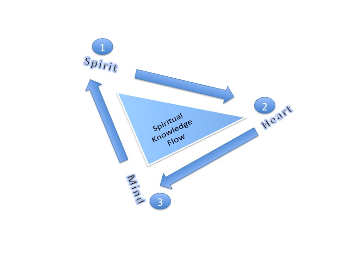 Spiritual Knowledge Flow